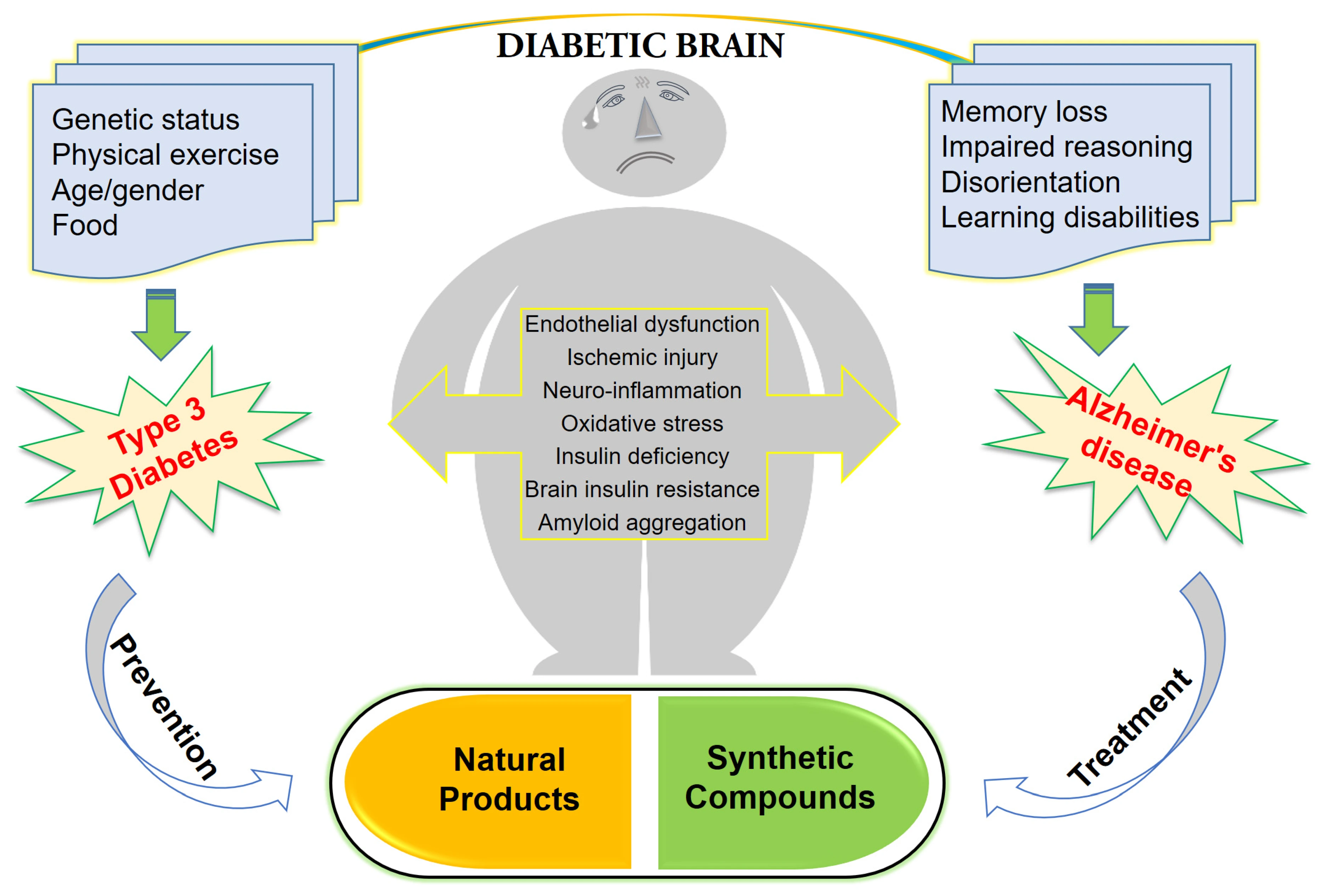 diabetes and alzheimer's disease link